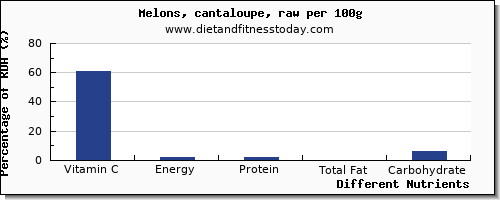 chart to show highest vitamin c in cantaloupe per 100g